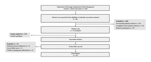 The Catechol-O-Methyltransferase (COMT) Val158Met Polymorphism Is Associated with Oxycodone Requirements, Adverse Effects, and Pain Sensitivity in Cancer Patients