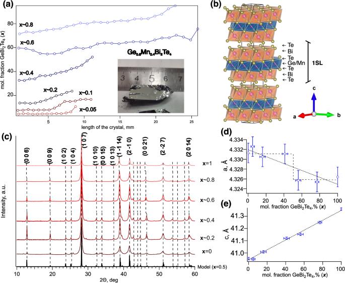 Magnetic Dirac semimetal state of (Mn,Ge)Bi2Te4