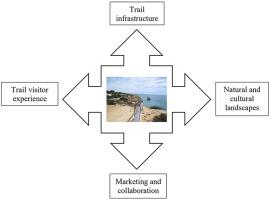 Participatory development and management of eco-cultural trails in sustainable tourism destinations