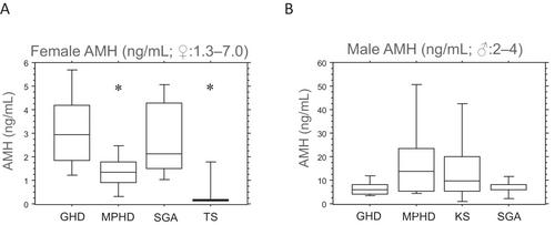 Markers of Fertility in Adolescents With Chronic Endocrinopathies at Transition From Paediatric to Adult Care