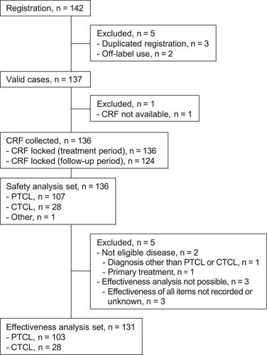 Safety and effectiveness of mogamulizumab in relapsed or refractory CC chemokine receptor 4-positive peripheral T-cell lymphoma and relapsed or refractory cutaneous T-cell lymphoma: A post-marketing surveillance in Japan