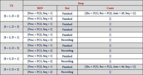 Modeling Chandy–Lamport Distributed Snapshot Algorithm Using Colored Petri Net