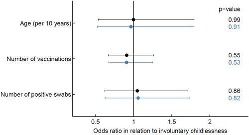 SARS-CoV-2 Vaccination is Not Associated With Involuntary Childlessness in Female Healthcare Workers: A Multicenter Cohort Study