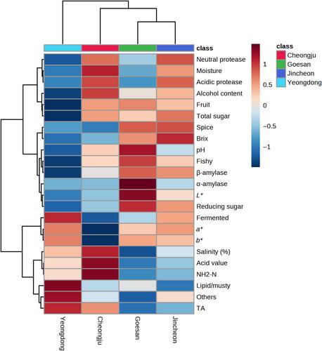 Determination of the region-specific characteristics of traditional Korean doenjang produced in Chungcheongbuk-do through physicochemical property, enzyme activity, and descriptive sensory analyses