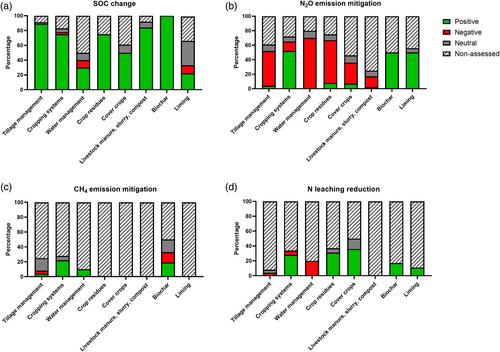 Trade-offs and synergies of soil carbon sequestration: Addressing knowledge gaps related to soil management strategies