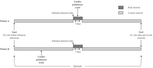 Coronary and Cerebrovascular Events and Exacerbation of Existing Conditions After Laboratory-Confirmed Influenza Infection Among US Veterans: A Self-Controlled Case Series Study