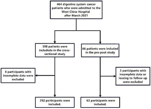 Social short video platform assisted care for adverse psychological symptoms in cancer patients: A mixed-methods study