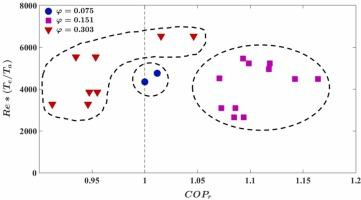 Performance assessment of a sample nanorefrigerant cooling process as a function of flow Reynolds number, evaporator and ambient temperatures