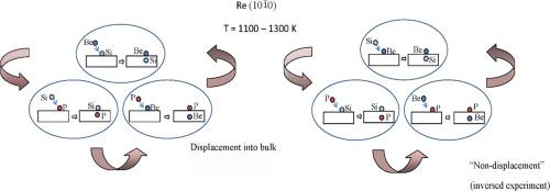 Competition between silicon, beryllium and phosphorus atoms in the formation of surface chemical compounds on (101¯0) Re