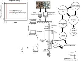 A new method for solids residence time distribution measurement in continuous fluidized beds