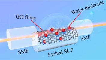 Sensitivity-enhanced humidity sensor based on a surface core fiber decorated with graphene oxide