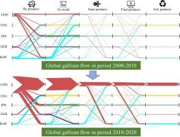 Tracking the global anthropogenic gallium cycle during 2000–2020: A trade-linked multiregional material flow analysis