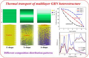 Tuning cross-plane thermal conductivity of multilayer graphene/h-BN vdW heterostructures via composition distribution