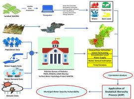 Drivers of municipal water security and vulnerability in Pakistan: A case study of Mardan, Khyber Pakhtunkhwa