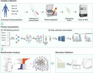 Plasma proteomics analysis reveals potential biomarkers for intracranial aneurysm formation and rupture