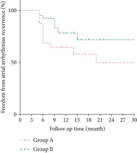 Impact of Prolonged Cycle Length Resulting From Conversion of Atrial Fibrillation to Atrial Tachycardia on Ablation Outcome in Persistent Atrial Fibrillation Ablation