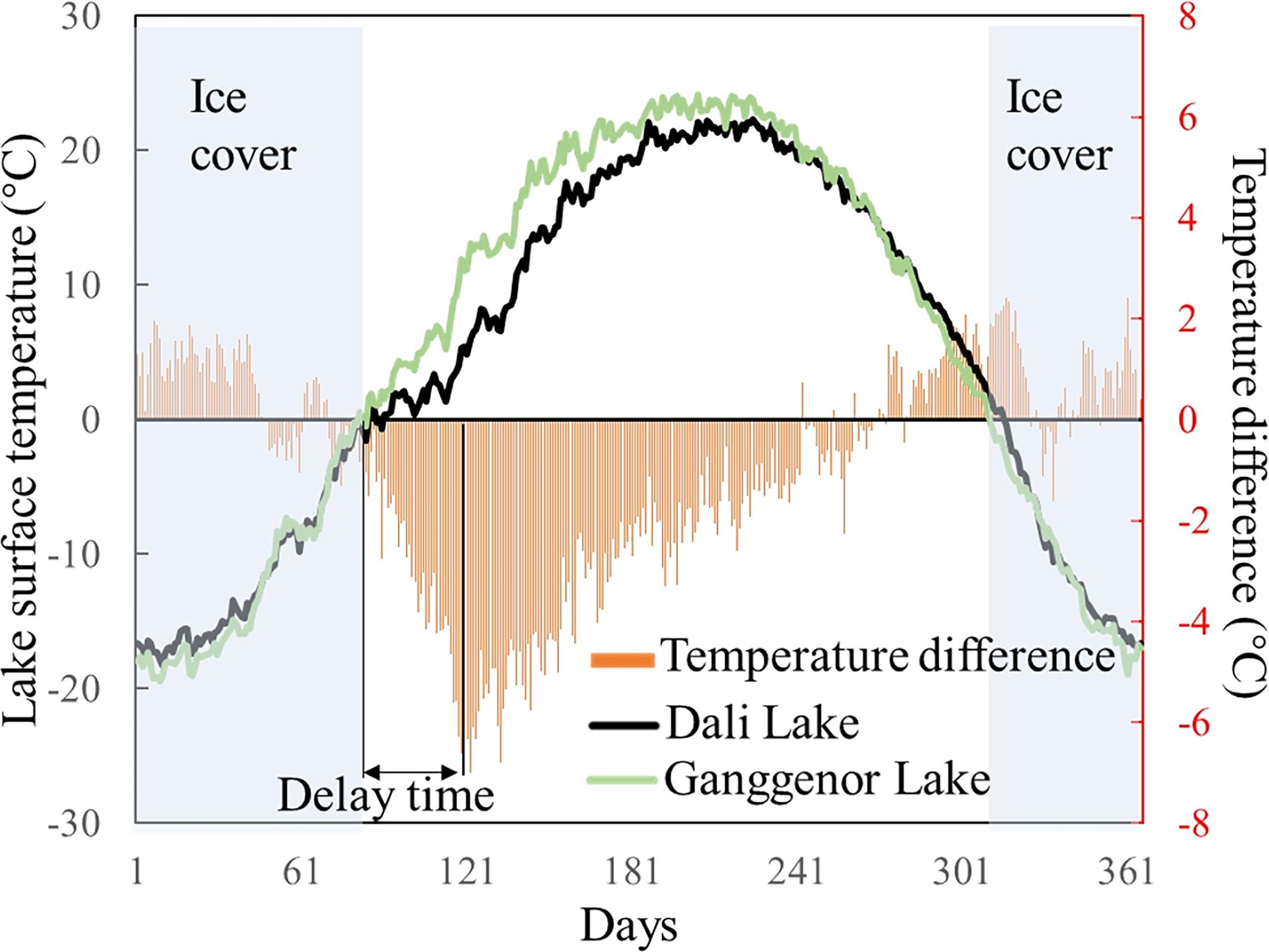 Lake depth, a key parameter regulating evaporation in semi-arid regions: A case study from Dali Lake, China