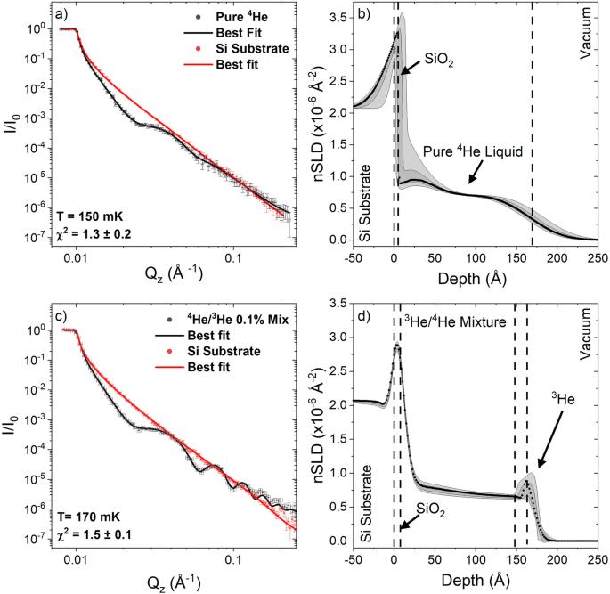 Density profile of 3He in a nanoscale 3He-4He superfluid film determined by neutron scattering