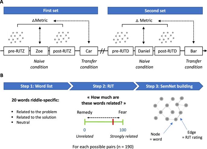 Changes in semantic memory structure support successful problem-solving and analogical transfer