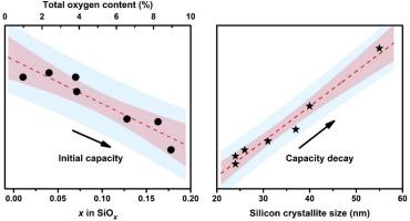 Statistical approach for the preparation of silicon-graphite anodes: The role of oxygen content and crystallite size on electrochemical performance