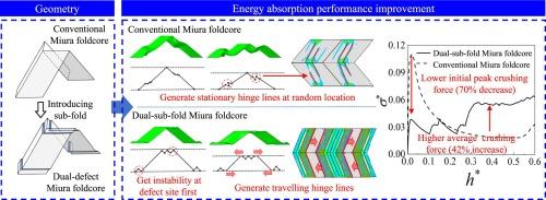 The energy absorption capacity of a novel dual-sub-fold Miura foldcore subjected to axial crushing