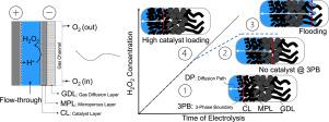 Advancing hydrogen peroxide electro-generation: Selective production at high rates in a flow-through module