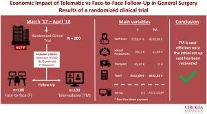 Economic impact of outpatient follow-up using telemedicine vs in-person visits for patients in general surgery: A secondary analysis of a randomized clinical trial