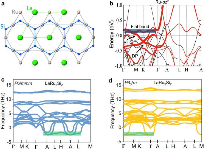 Discovery of charge order above room-temperature in the prototypical kagome superconductor La(Ru1−xFex)3Si2