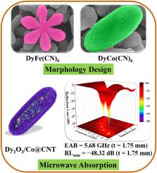 Modulating morphologies and electromagnetic wave absorption performances of 3d-4f PBA derivatives with transition metal ions