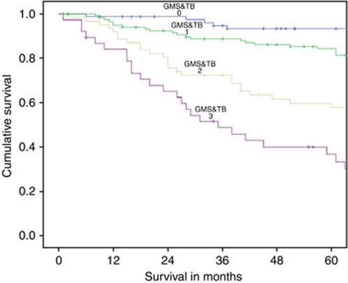 The Glasgow Microenvironment Score: an exemplar of contemporary biomarker evolution in colorectal cancer