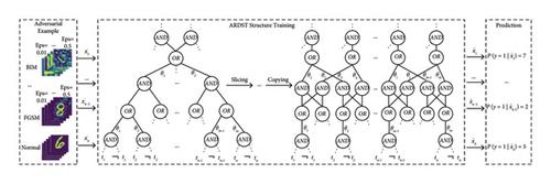 ARDST: An Adversarial-Resilient Deep Symbolic Tree for Adversarial Learning