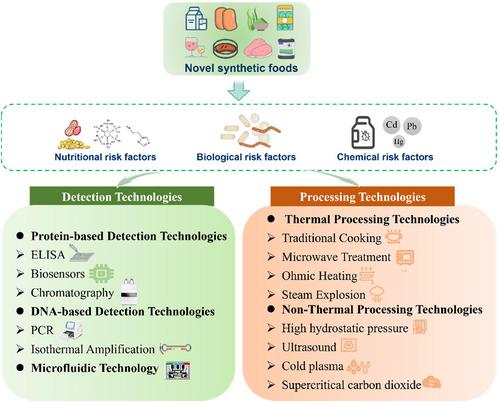 A comprehensive review on novel synthetic foods: Potential risk factors, detection strategies, and processing technologies