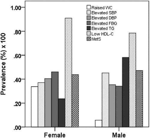 Prevalence of Metabolic Syndrome and its Related Factors in Bangladeshi Adults: A Cross-Sectional Study