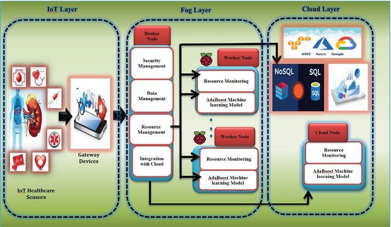 AdaBoost-powered cloud of things framework for low-latency, energy-efficient chronic kidney disease prediction