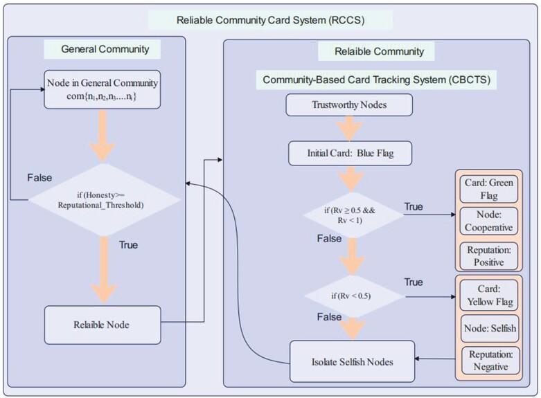 Reliable community card system for detecting and isolating selfish vehicles in smart and connected communities-based VDTN's