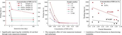 Experimental study on the influence of water immersion on the wettability of coal dust