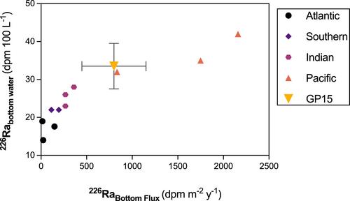 Controls on Dissolved Barium and Radium-226 Distributions in the Pacific Ocean Along GEOTRACES GP15