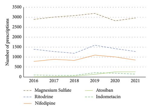 Use of Tocolytic Agents in Preterm Labor: A Cross-Sectional Analysis from a Chinese Real-World Study from 2016 to 2021