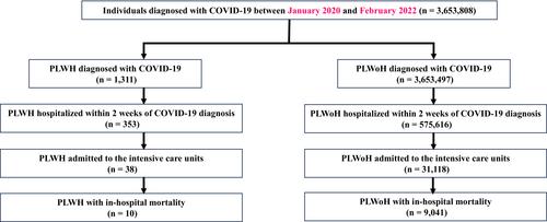 Clinical Outcomes of Coronavirus Disease 2019 in People Living With Human Immunodeficiency Virus in South Korea: A Nationwide Population-Based Cohort Study