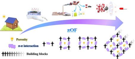 Noncovalent π-stacked organic frameworks (πOFs): A promising class of porous materials