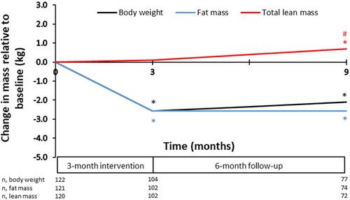 Long-term preservation of lean mass and sustained loss of fat mass after completion of an intensive lifestyle intervention in older adults with obesity and type 2 diabetes