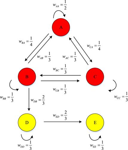 Naïve learning as a coordination device in social networks