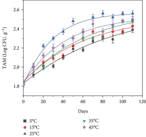 Kinetic Models of Changes in Astaxanthin, Moisture, and Total Aerobic Microbial in Seasoning Powder from Acetes during Storage at Different Conditions