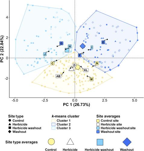 Natural disturbance allows multiple anuran taxa to persist in a dynamic wetland complex