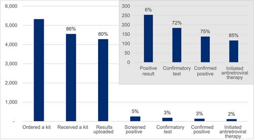 HIV self-testing in India: implementation and qualitative evaluation of a web-based programme with virtual counsellor support