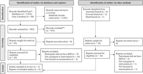 Menstrual education programs for girls and young women with intellectual and developmental disabilities: A systematic review