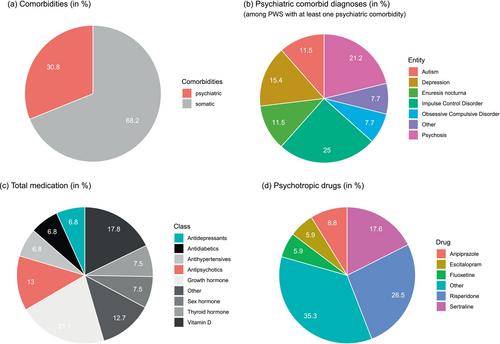 Psychiatric care for people with Prader-Willi syndrome—characteristics, needs and barriers