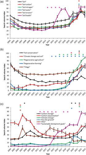 Searching for soil: Elucidating public interest in soil and soil conservation from 20 years of internet search trends