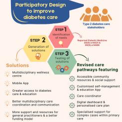 Working Together to Improve Type 2 Diabetes Care: A Participatory Design Project to Address Identified Needs of People With Diabetes and Their Health-care Professionals