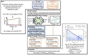 Transfer learning from synthetic data for open-circuit voltage curve reconstruction and state of health estimation of lithium-ion batteries from partial charging segments